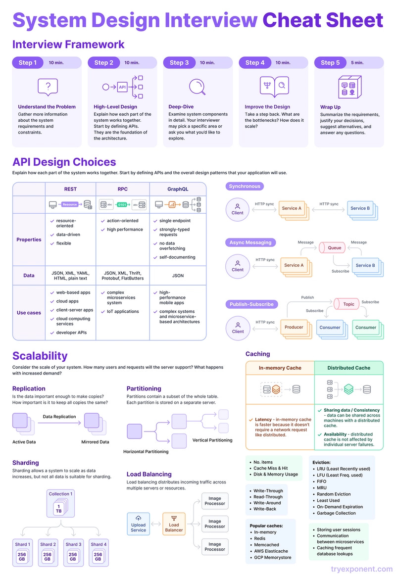 system design interview cheat sheet system design interview cheat sheet