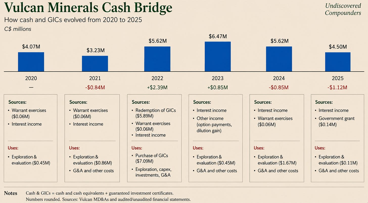 Chart reconstructing Vulcan Minerals' annual cash cost of operations, 2019–2025, excluding Atlas Salt share purchases, showing a run rate of about C$0.8–1.0M per year. Chart reconstructing Vulcan Minerals' annual cash cost of operations, 2019–2025, excluding Atlas Salt share purchases, showing a run rate of about C$0.8–1.0M per year.