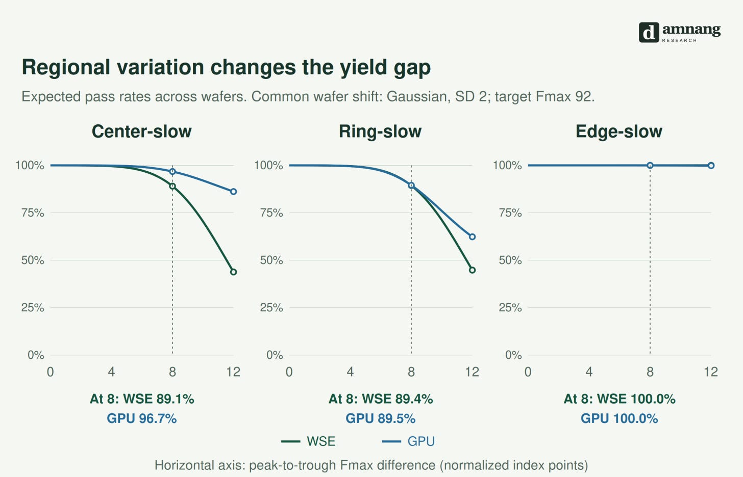 Expected WSE and GPU pass rates versus peak-to-trough regional Fmax variation.