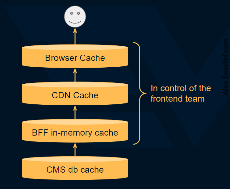 different layers of cache and what is controlled by the frontend team