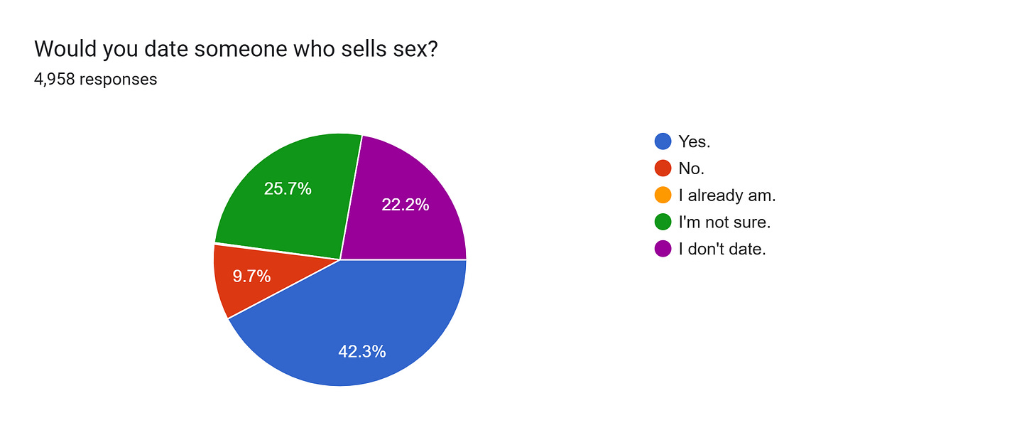 Forms response chart. Question title: Would you date someone who sells sex?. Number of responses: 4,958 responses.