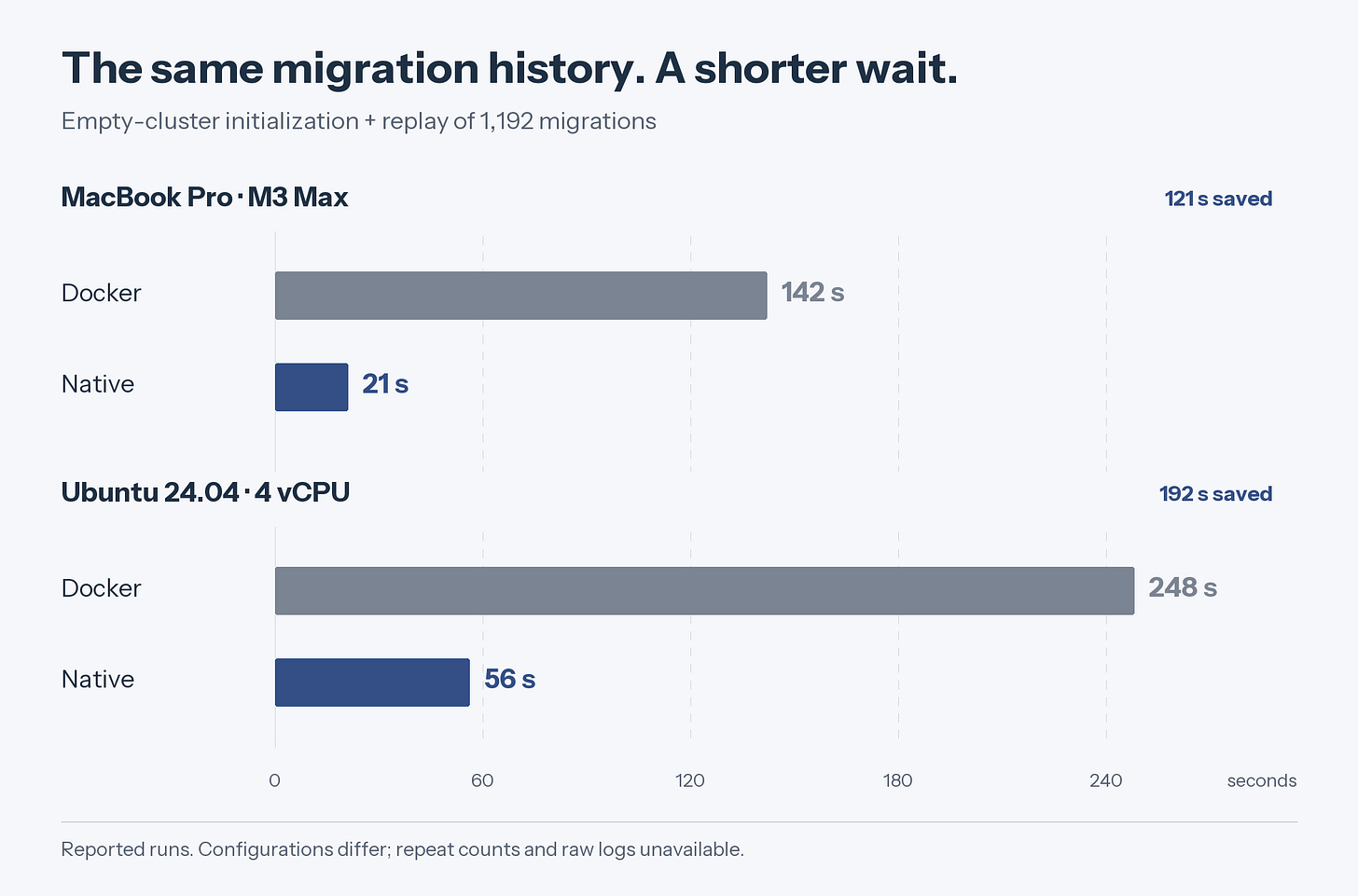 Reported initialization and migration replay: M3 Max, Docker 142 seconds and native 21 seconds; Ubuntu cloud VM, Docker 248 seconds and native 56 seconds. Configurations differ.