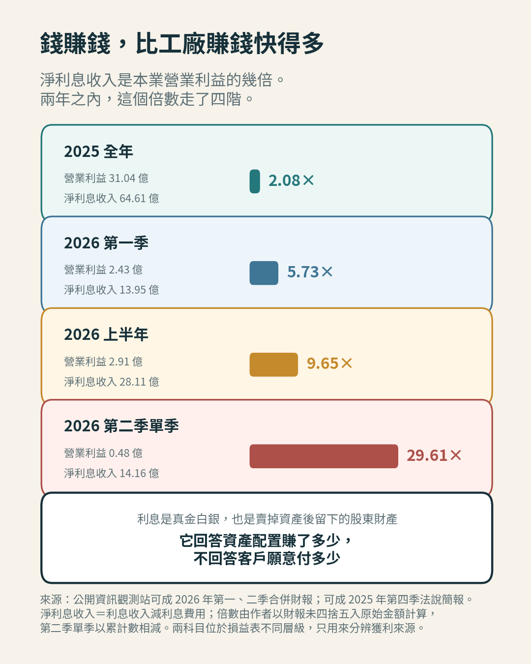 淨利息收入相對本業營業利益的倍數 淨利息收入相對本業營業利益的倍數