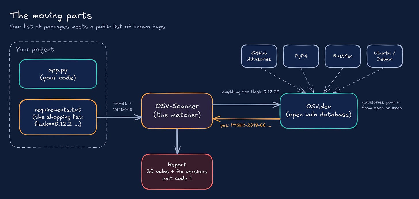 The moving parts: your requirements.txt goes into OSV-Scanner, which checks it against OSV.dev The moving parts: your requirements.txt goes into OSV-Scanner, which checks it against OSV.dev