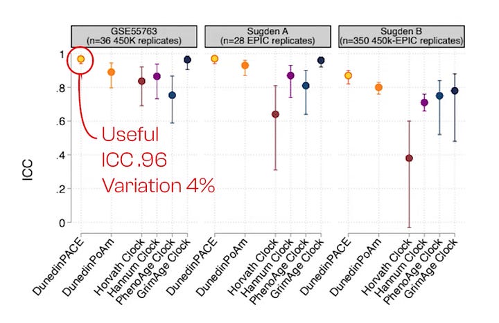 Differences in biological ageing clocks