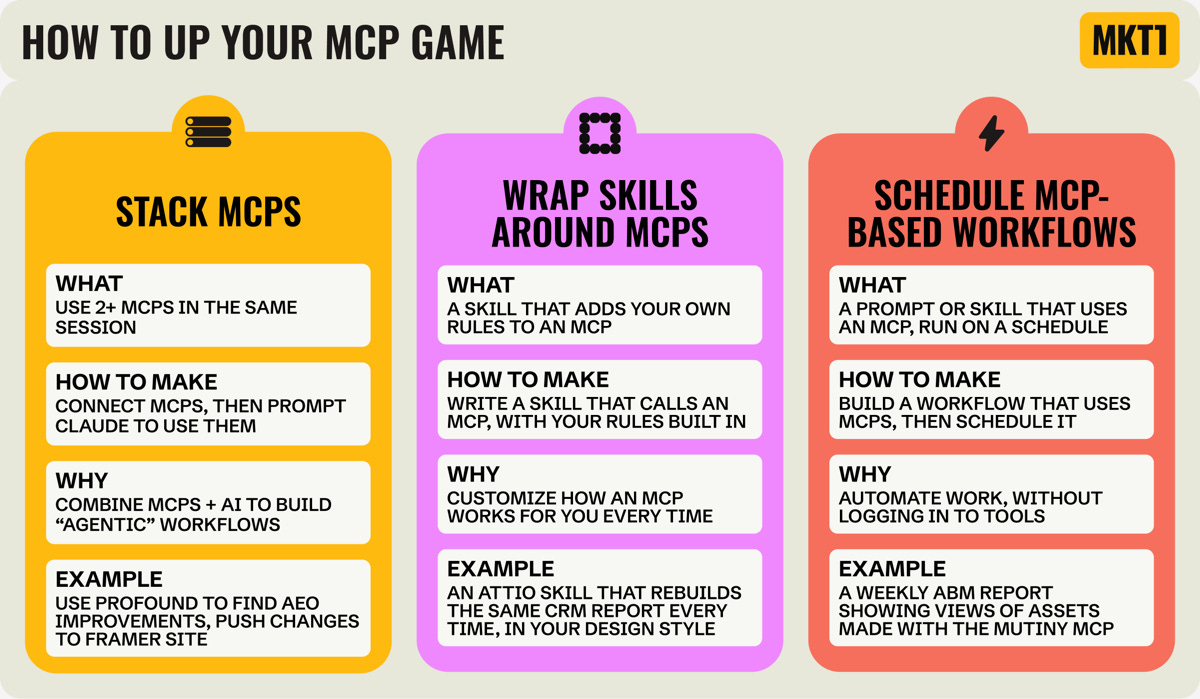 Diagram titled How to up your MCP game. Three columns, Stack MCPs, Wrap skills around MCPs, and Schedule MCP-based workflows, each showing what it is, how to make it, why it helps, and an example. Diagram titled How to up your MCP game. Three columns, Stack MCPs, Wrap skills around MCPs, and Schedule MCP-based workflows, each showing what it is, how to make it, why it helps, and an example.