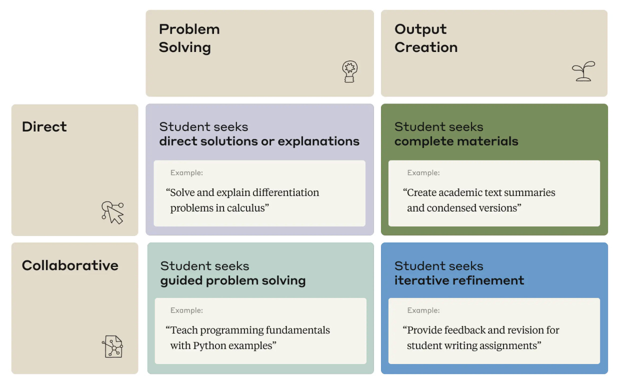 A 2x2 matrix categorizing student uses of AI tools based on two dimensions: Type of Task (Problem Solving vs. Output Creation) and Mode of Interaction (Direct vs. Collaborative). Each quadrant includes a description and example.  Top Row: Direct  Problem Solving Label: "Student seeks direct solutions or explanations" Example: “Solve and explain differentiation problems in calculus” (Purple background)  Output Creation Label: "Student seeks complete materials" Example: “Create academic text summaries and condensed versions” (Green background)  Bottom Row: Collaborative  Problem Solving Label: "Student seeks guided problem solving" Example: “Teach programming fundamentals with Python examples” (Teal background)  Output Creation Label: "Student seeks iterative refinement" Example: “Provide feedback and revision for student writing assignments” (Blue background)