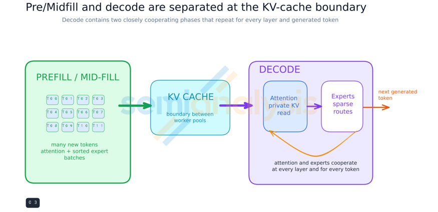 Figure 6. Prefill and midfill are separated from the closely coupled decode loop at the KV-cache boundary. Figure 6. Prefill and midfill are separated from the closely coupled decode loop at the KV-cache boundary.