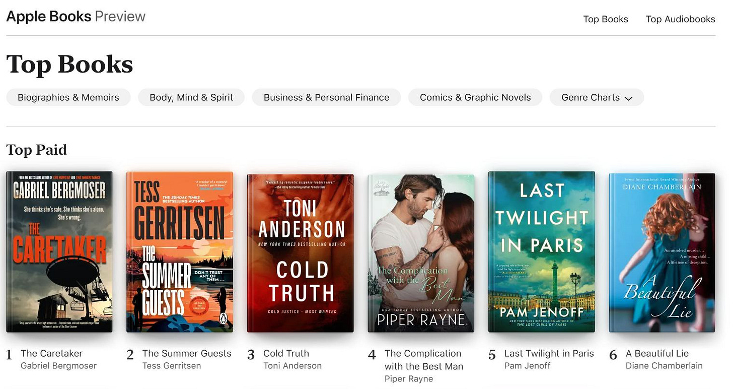 May be an image of 2 people and text that says "Apple Books Preview Top Books Biographies Memoirs Body, Mind Top Books Spirit Top Audiobooks Top Paid Business & Personal Finance Comics & Graphic Novels Genre Charts 保事限米は GABRIEL BERGMOSER 由 ห CARETAKER TESS RESTSNON GERRITSEN အမိမန TONI ANDERSON DONTTEUST DIANE CHAMBER LAST TWILIGHT IN PARIS GUESTS The Complcarion COLD TRUTH COLDIUSTICE MOSTWANTID 1 The Caretaker Gabriel Bergmoser 2 The Summer Guests Tess Gerritsen 3 PIPER RAYNE Cold Truth Toni Anderson PAM JENOFF 4 The Complication with Best Man Piper Rayne Beautiful Lie 5 Last Twilight Pam Jenoff Paris 6 Beautiful Lie Diane Chamberlain"