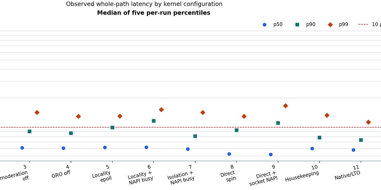 Detailed Guide to Network Kernel Tuning - obtaining ~10us performance (hft notes)
