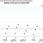 Detailed Guide to Network Kernel Tuning - obtaining ~10us performance (hft notes)