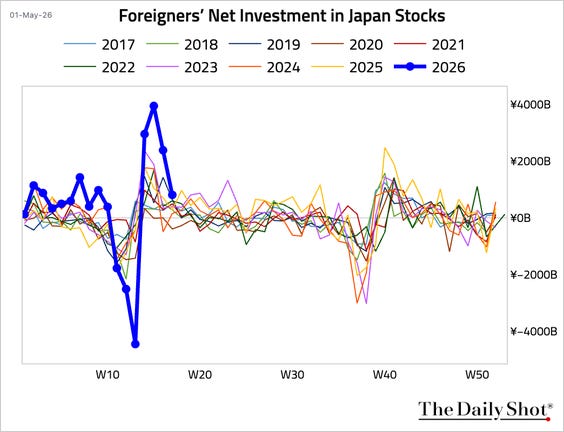 https://thedailyshot.com/wp-content/uploads/JPN-FOREIGN_INVESTMENT_IN_JAPAN_STOCKS-260501058-BRDR.png