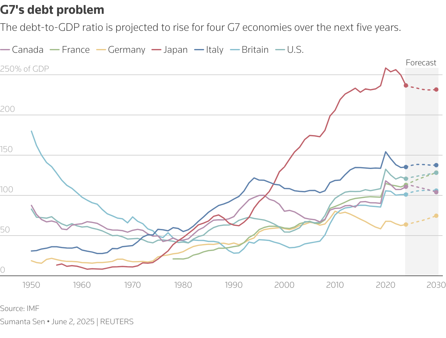G7 debt is now a pressure point for anxious markets | Reuters