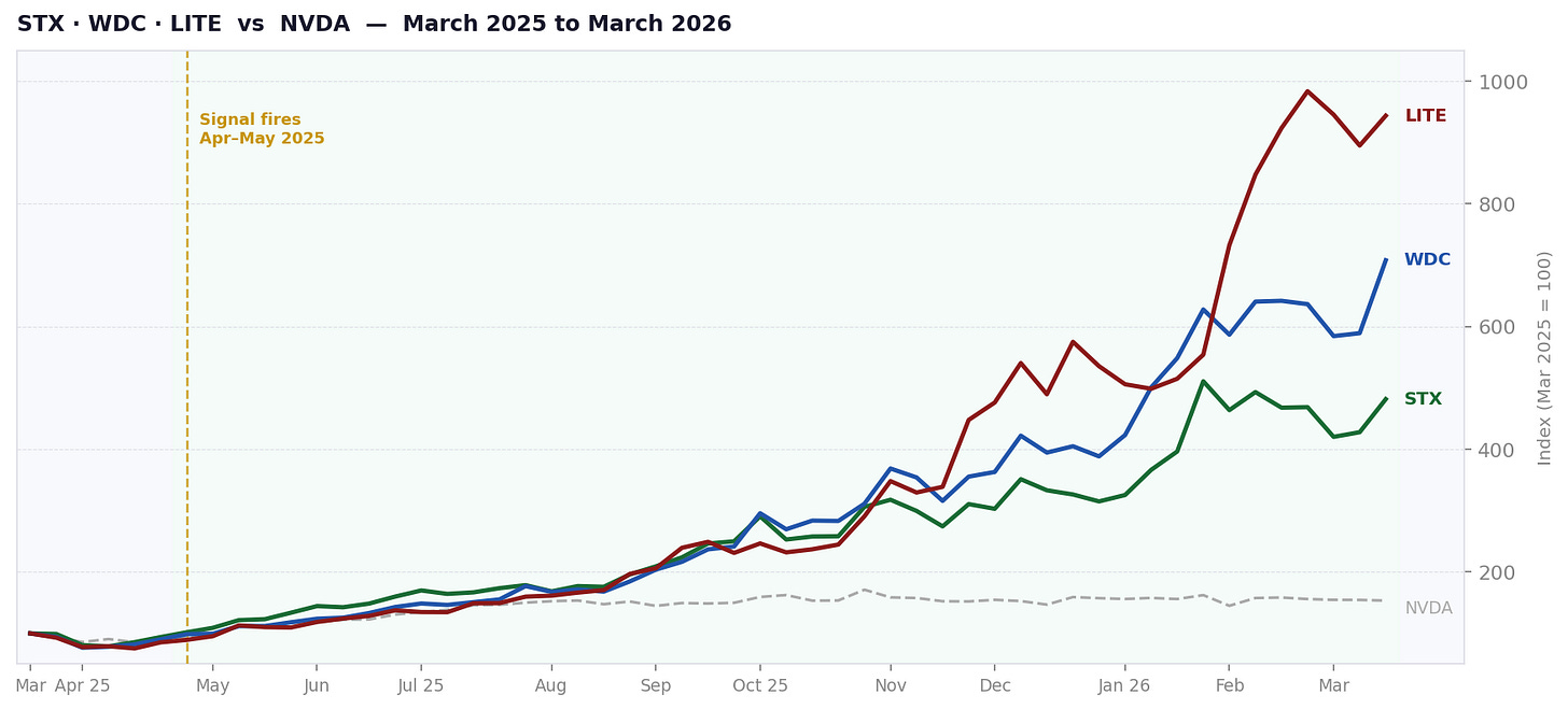 STX WDC LITE vs NVDA price index STX WDC LITE vs NVDA price index