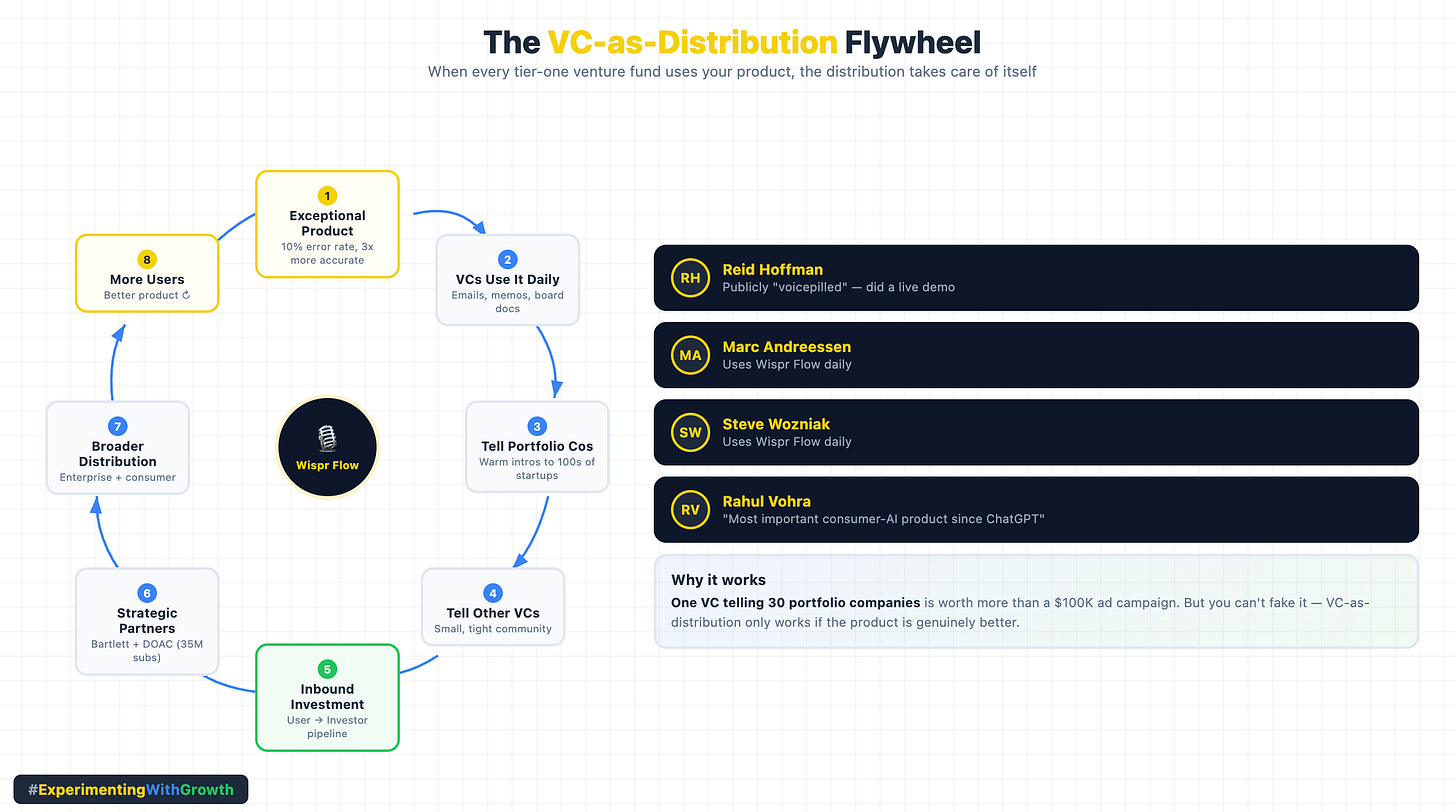 Wispr Flow VC-powered distribution flywheel showing how venture capital usage drives organic growth.