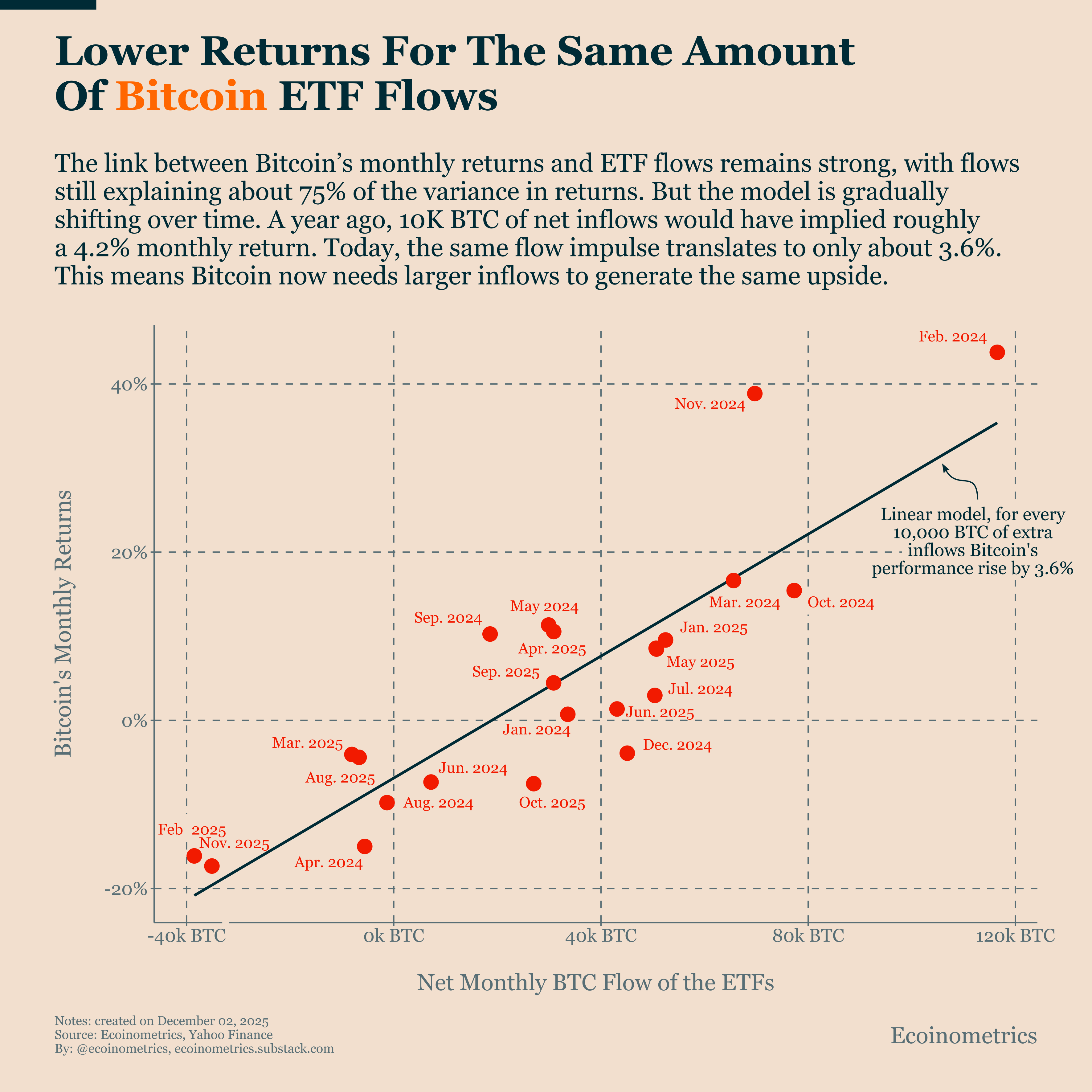 Bitcoin ETF Flows Are Stabilizing and Our Model Shows Recovery as the  Baseline