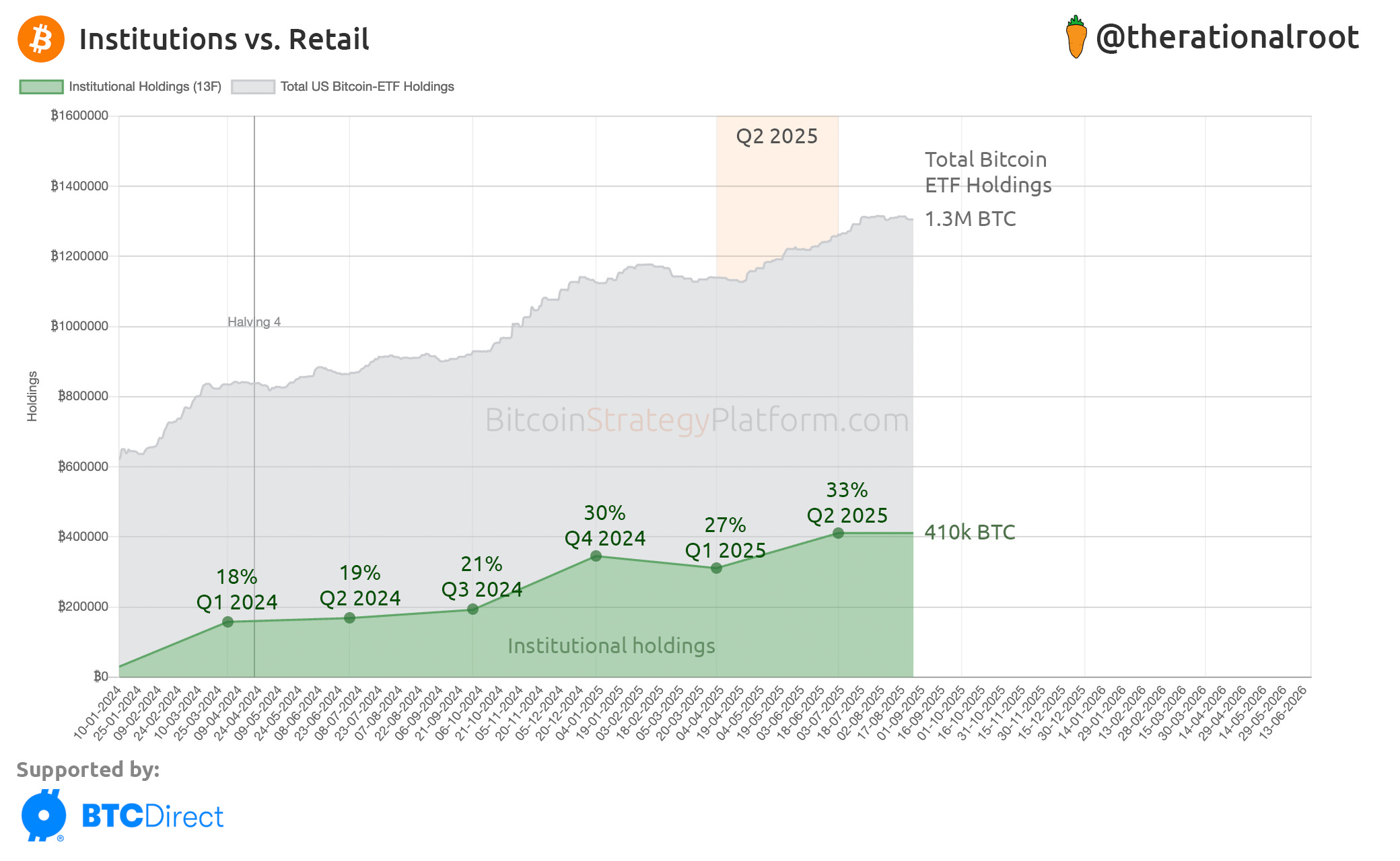 Institutional Adoption Report - by Root - BitcoinStrategy