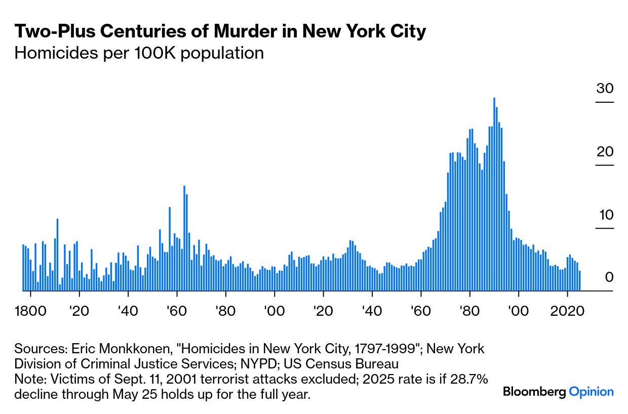 Why Has New York City Defied the Great American Crime Decline? - Bloomberg