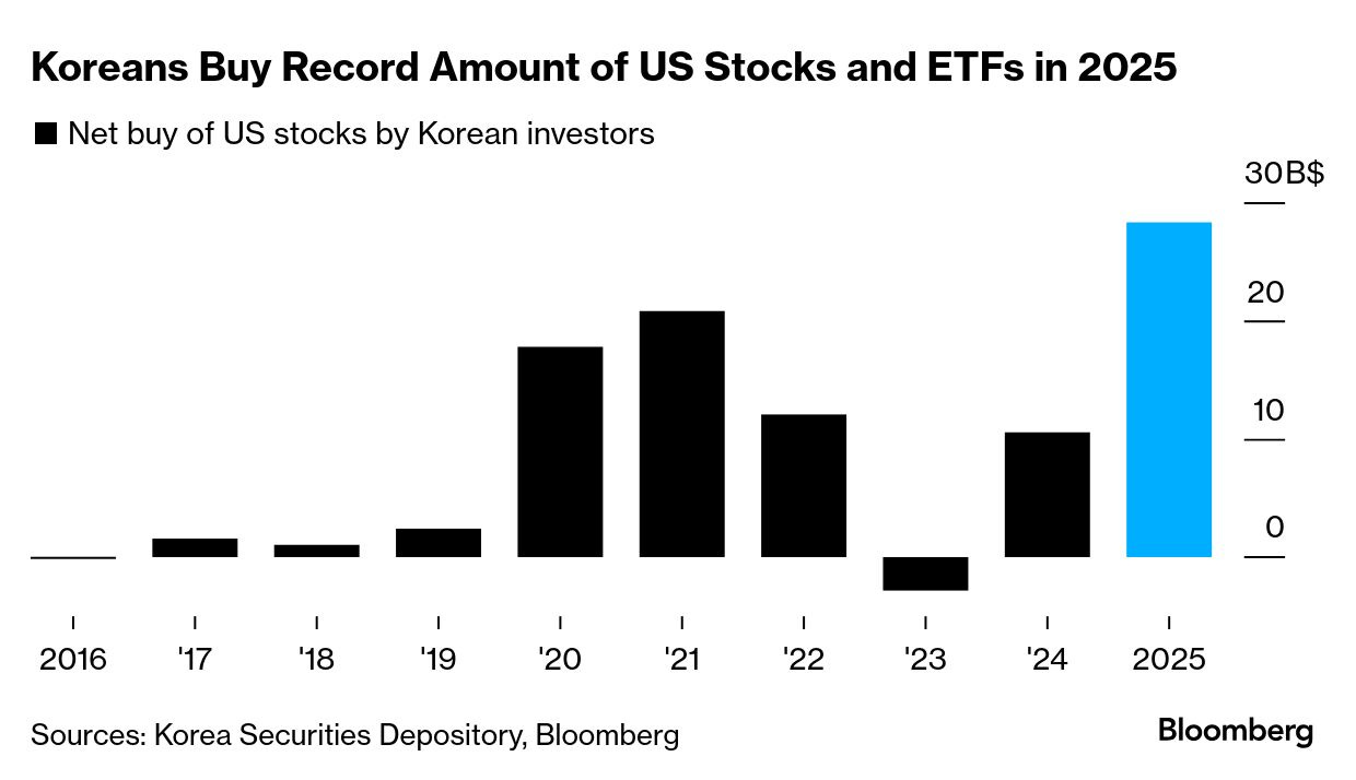Frenzy Over Overseas Leveraged ETFs Sparks New Rules for Koreans - Bloomberg