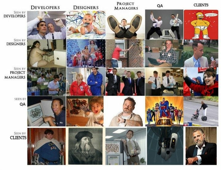 A matrix of Developers, Designers, Project Mangers, QA and Clients as pictured by each group and themselves