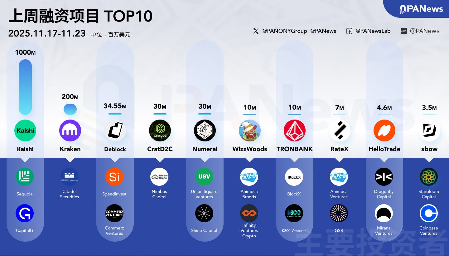 融资周报| 公开融资事件18起，预测市场平台Kalshi完成10亿美元融资，新估值达110亿美元