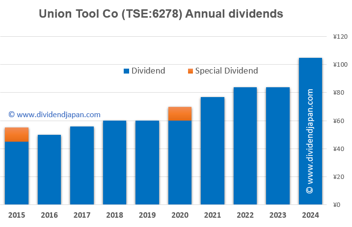 Union Tool Co Dividend history since 2015 Union Tool Co Dividend history since 2015