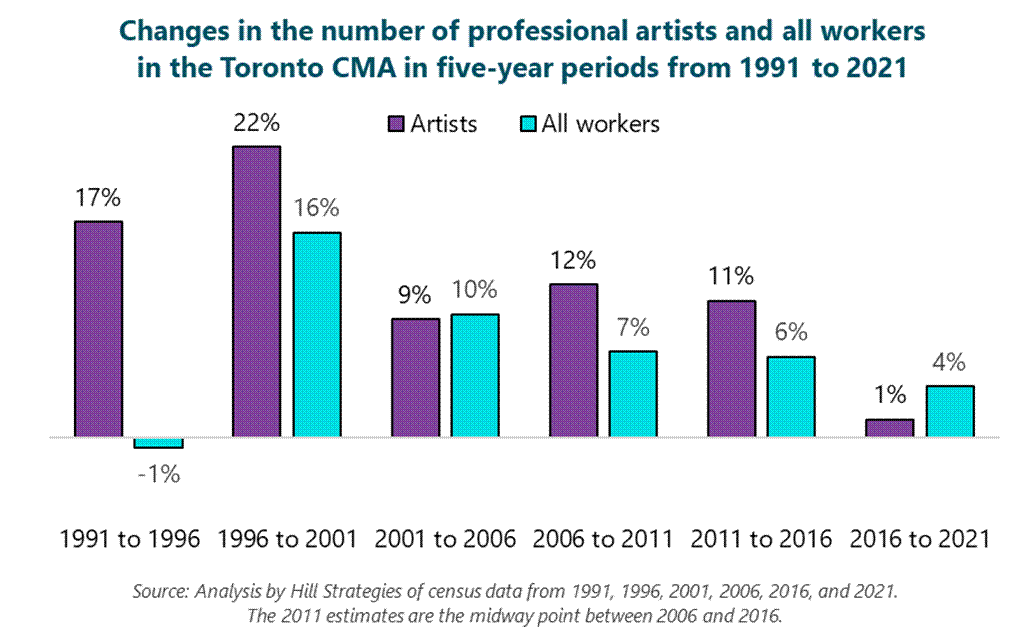 Column graph of the growth in the number of professional artists and all workers in the Toronto CMA in 5-year periods from 1991 to 2021. 1991 to 1996: Artists, 17%. All workers, -1%. 1996 to 2001: Artists, 22%. All workers, 16%. 2001 to 2006: Artists, 9%. All workers, 10%. 2006 to 2011: Artists, 12%. All workers, 7%. 2011 to 2016: Artists, 11%. All workers, 6%. 2016 to 2021: Artists, 1%. All workers, 4%. Source: Analysis by Hill Strategies of census data from 1991, 1996, 2001, 2006, 2016, and 2021. The 2011 estimates are the midway point between 2006 and 2016.