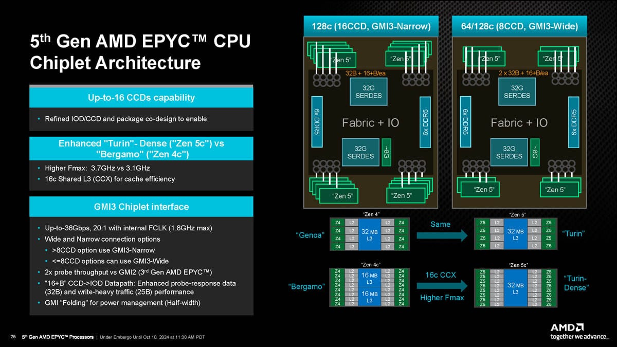 Core Architecture and You; The Importance of Storage Tuning on AMD CPU's