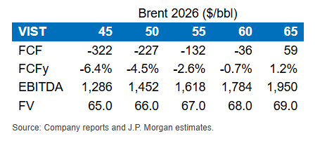 Sensibilidade da Vista ao preço do peróleo