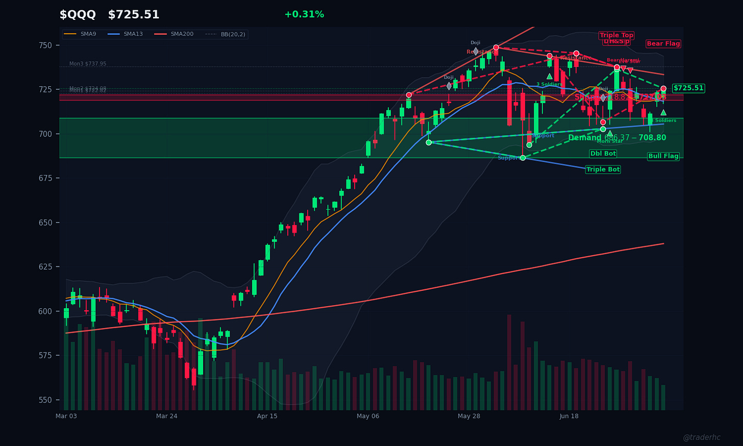 $QQQ Daily Chart $QQQ Daily Chart