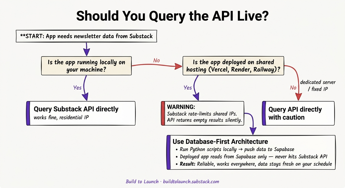 Excalidraw-style decision flowchart showing whether to query Substack API live. Decision 1: running locally? Yes = query directly. No → Decision 2: on shared hosting like Vercel? Yes = warning, rate limited, empty results. Solution: Database-First Architecture — run Python scripts locally, push to Supabase, deployed app reads from Supabase only. Build to Launch by Jenny Ouyang