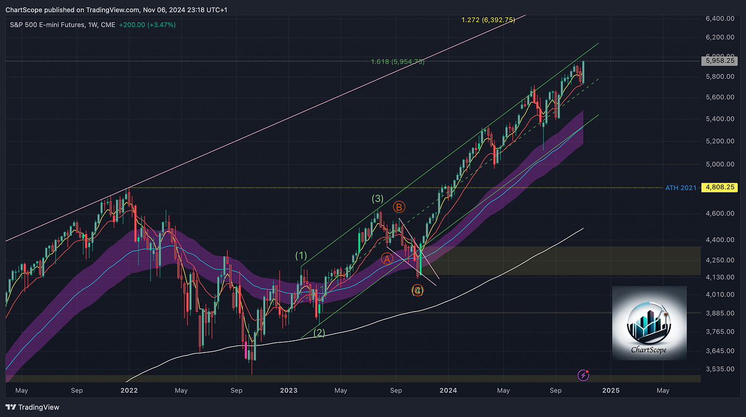 Market Pulse: Navigating Current Crypto and Stock Chart Patterns; Tracking Key Levels for Bitcoin, Ethereum, Nasdaq, and More in a Market Set for Correction