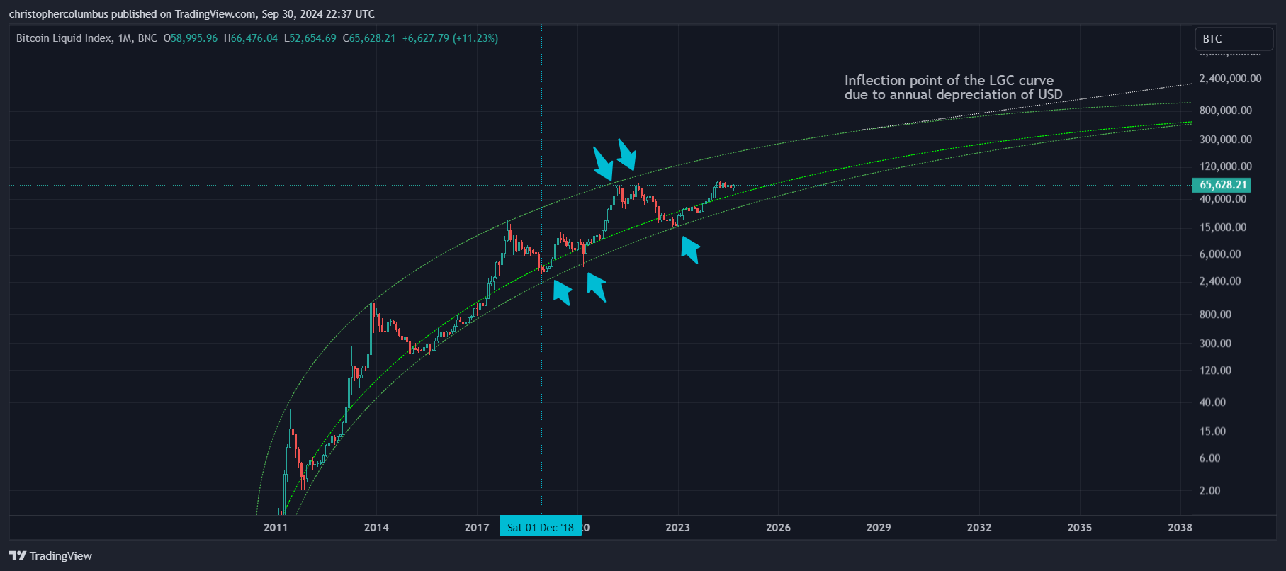 A Speculative BTC target for 2025 - by dave the wave