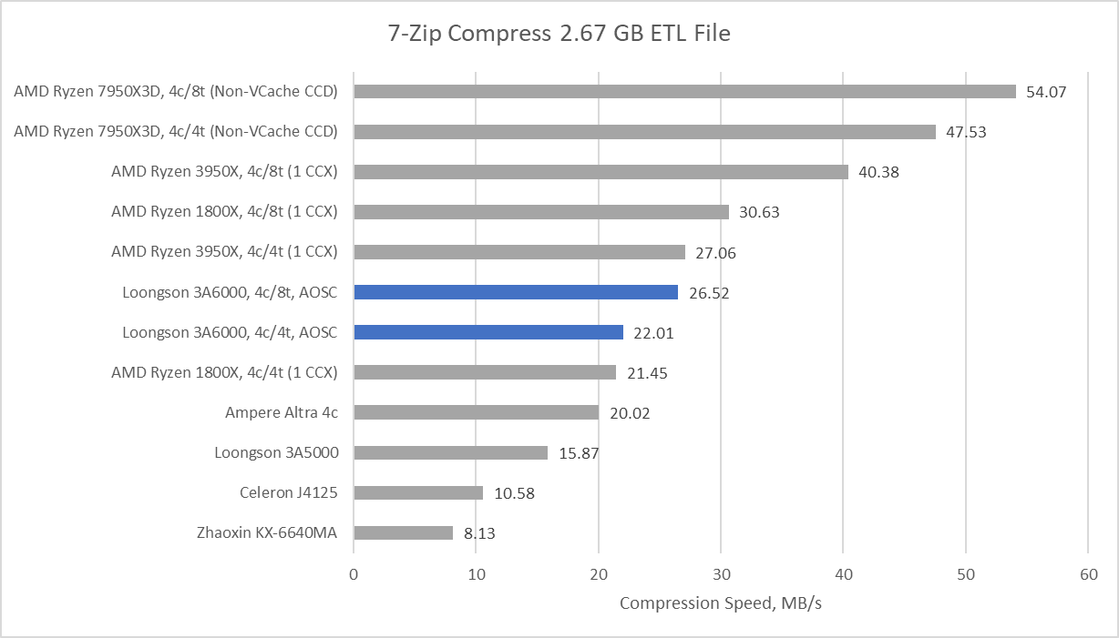 Loongson 3A6000: A Star among Chinese CPUs