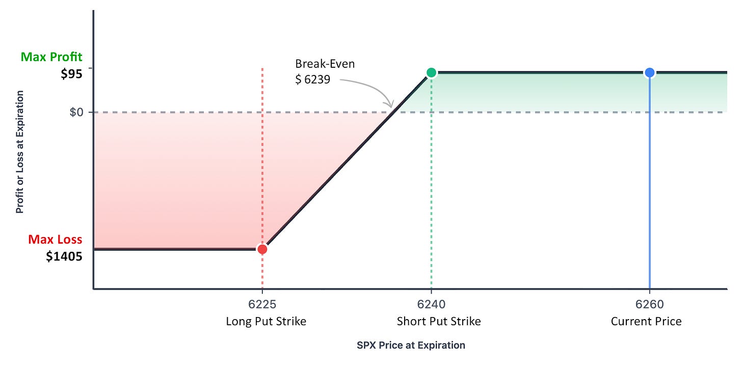 Risk profile of this trade. Chart not drawn to scale.