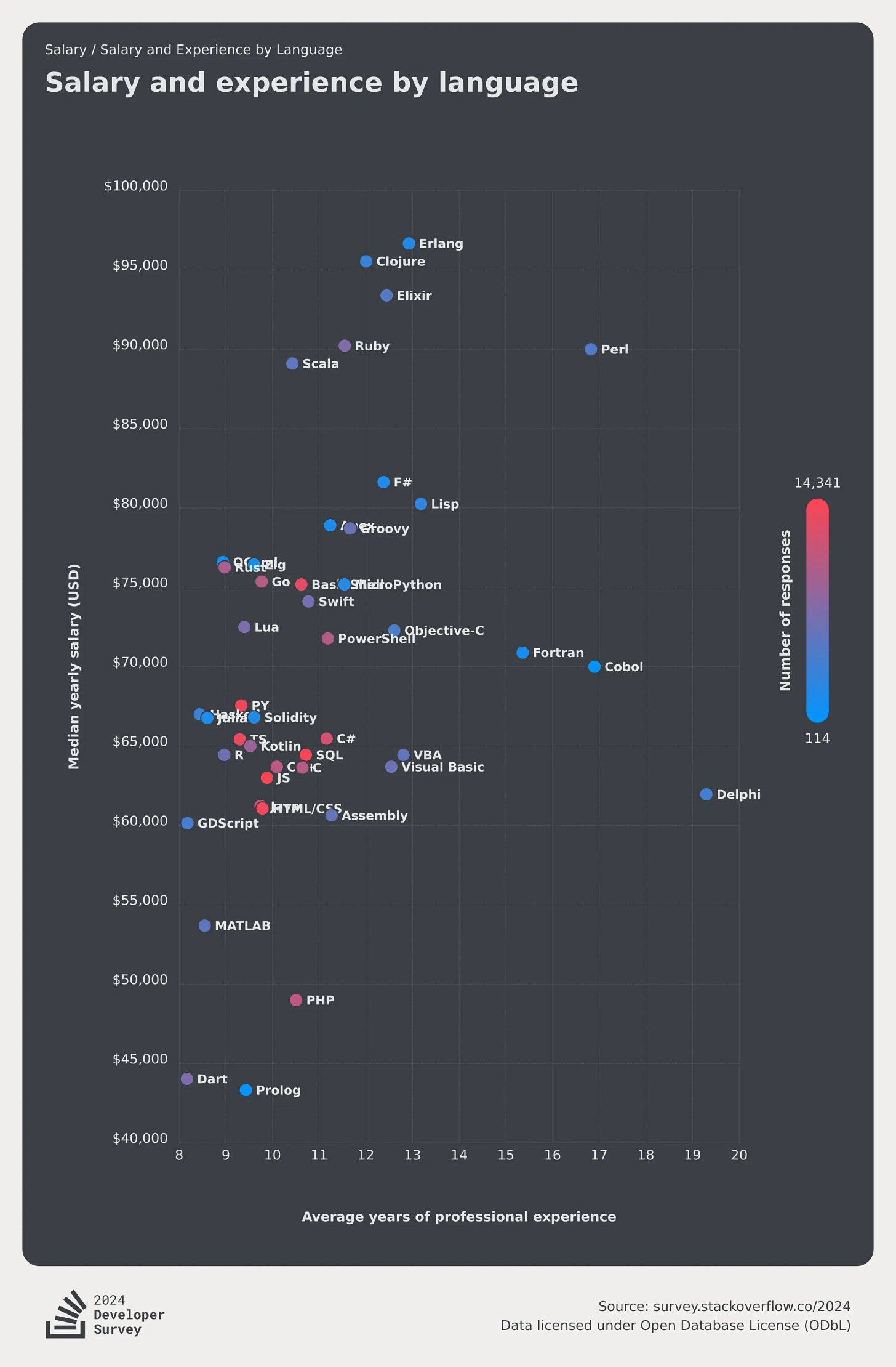 Scatter plot titled “Salary and experience by language” from the 2024 Stack Overflow Developer Survey. Scatter plot titled “Salary and experience by language” from the 2024 Stack Overflow Developer Survey.