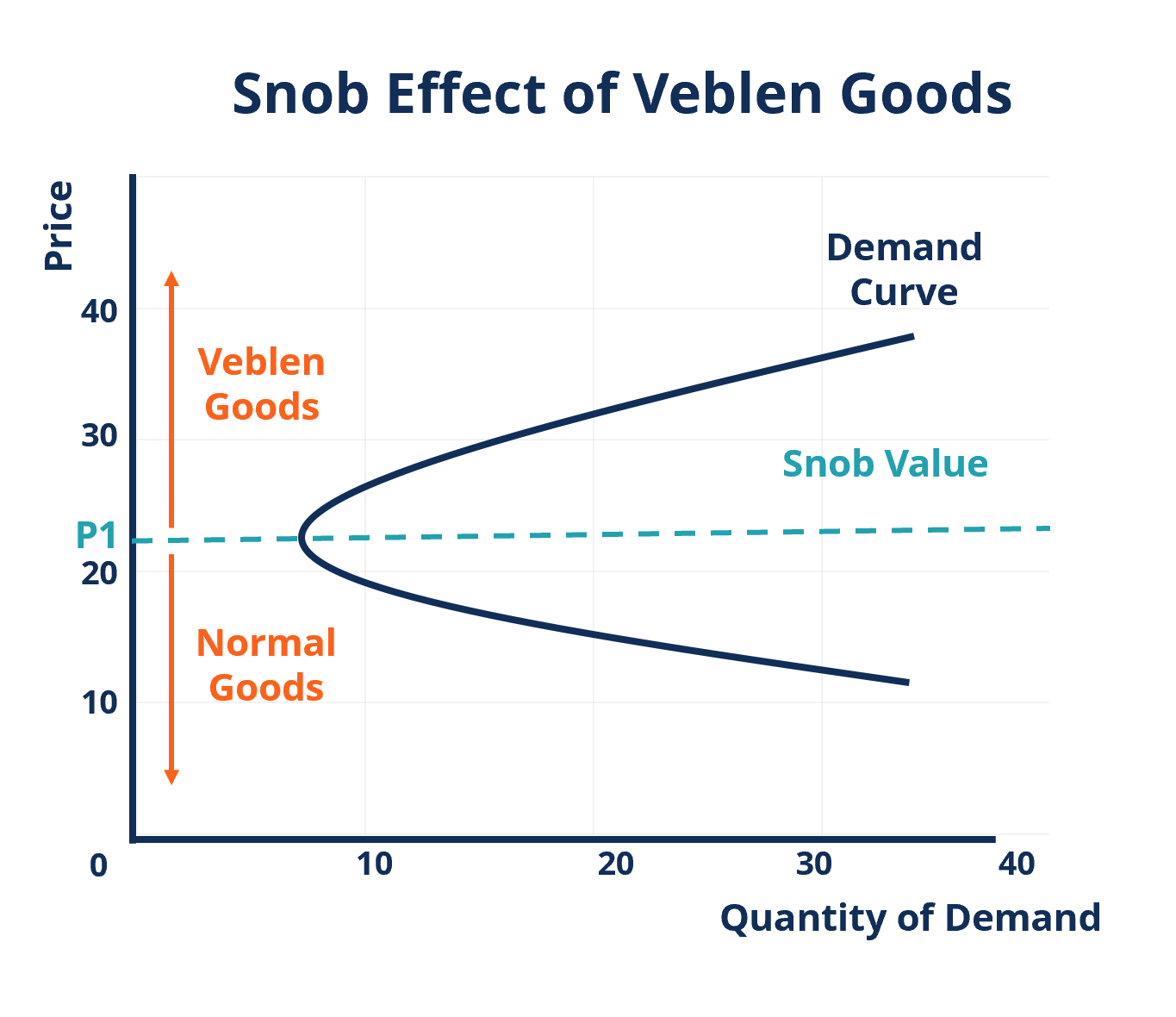 Veblen Goods - Definition, Differences, Examples Veblen Goods - Definition, Differences, Examples