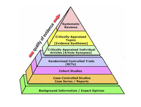 Level of Evidence pyramid Level of Evidence pyramid