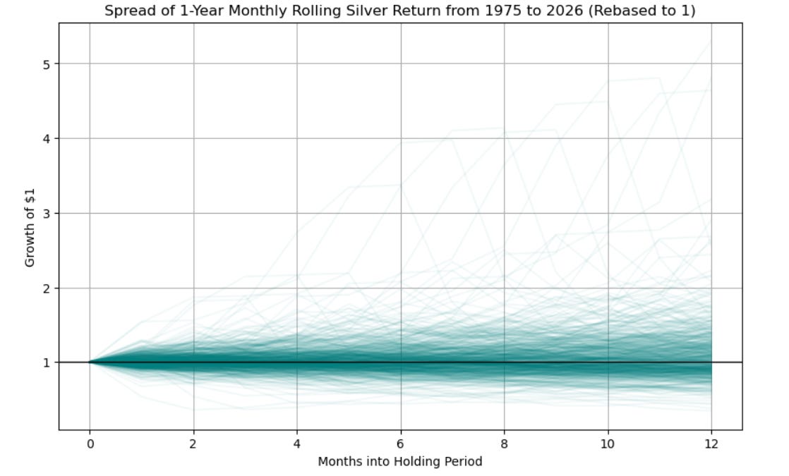 Silver Increasing Graph What 51 years of data says about silver - by Dhruv Maniyar