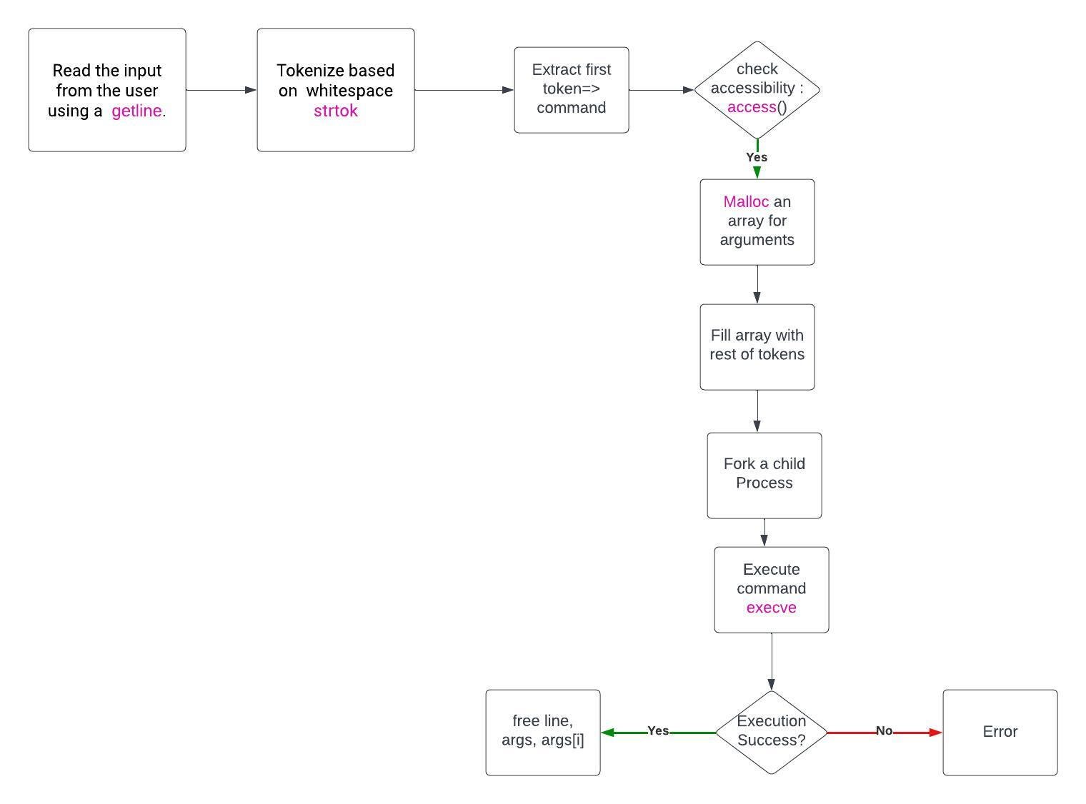 Once the argument array is constructed with malloc(), the execve() function is called to execute the command with the specified arguments. The fork function is used to create a child process to execute the command, while the parent process waits for the child process to complete using the wait function.