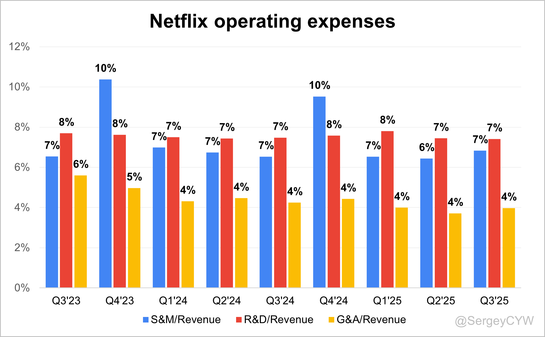 Netflix Q3 2025 Earnings Analysis - by Sergey