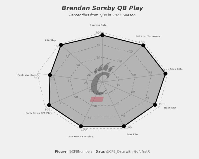 A radar chart displays performance metrics for Brendan Sorsby in the 2025 season with axes labeled Success Rate at 10th percentile EPA per Play at 11th percentile Turnover Rate at 91st percentile Sack Rate at 90th percentile Explosive Rate at 98th percentile Early Down EPA at 97th percentile Late Down EPA at 100th percentile Rush EPA at 100th percentile and CFB Pass EPA at 95th percentile a gray Cincinnati Bearcats logo appears in the center the chart is titled Brendan Sorsby QB Play Percentiles 2025 Season and includes a figure credit to CFBN data from CFat and CFast