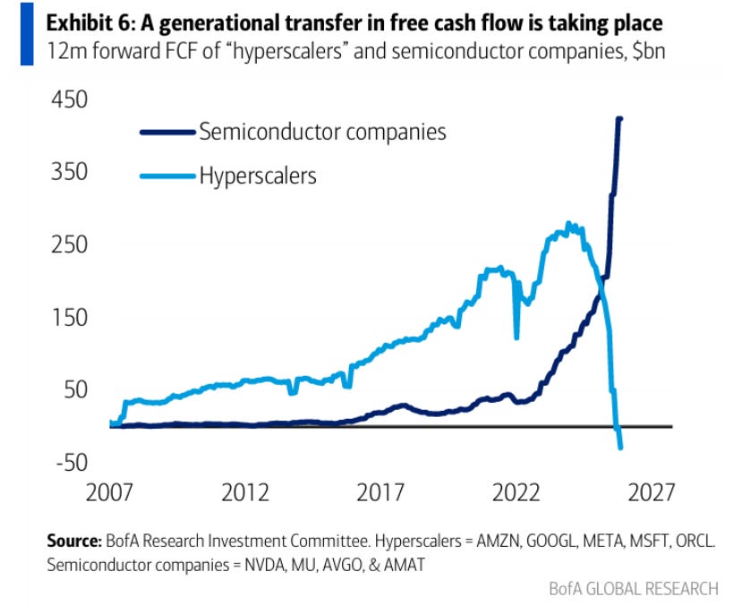 Semiconductor and hyperscaler forward free cash flow