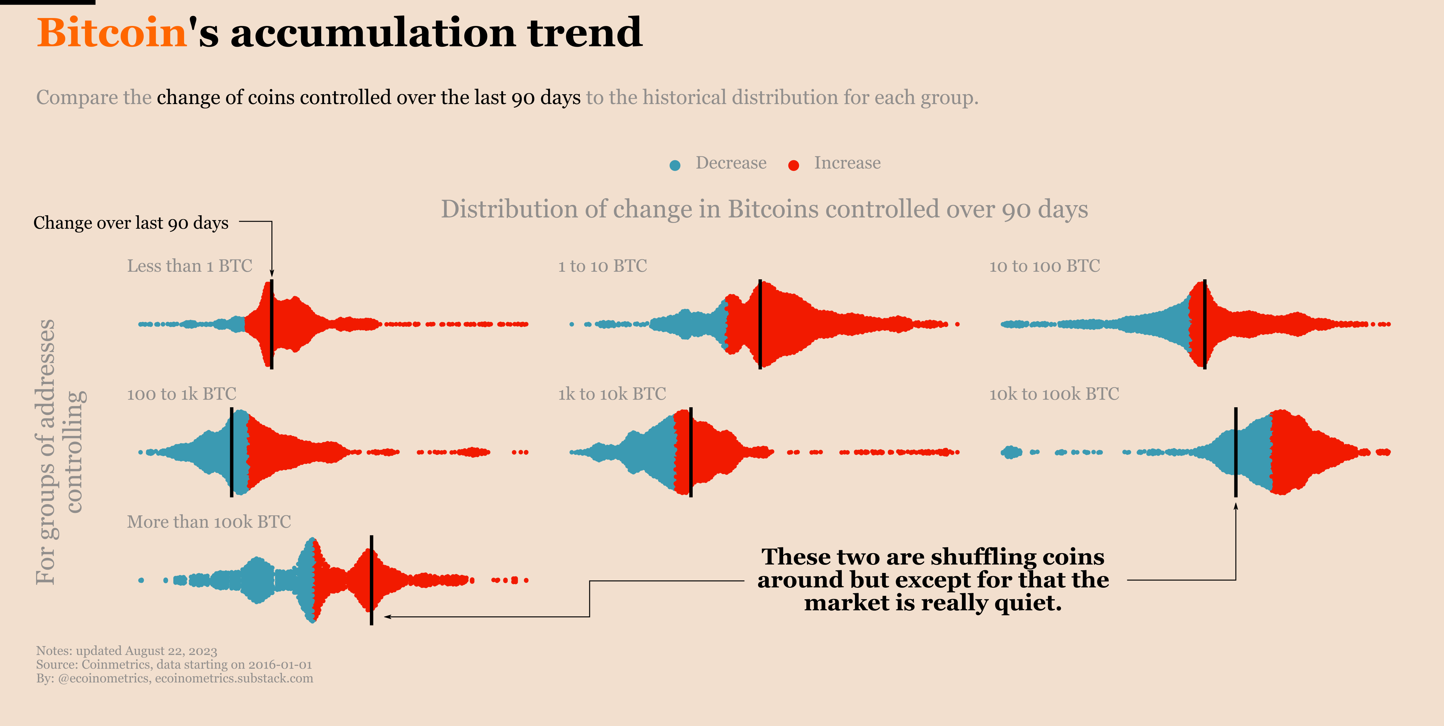 Ecoinometrics - The Bitcoin whales have no conviction