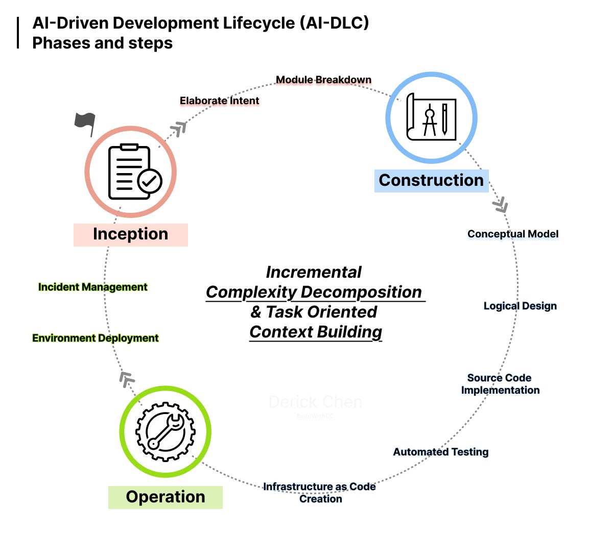 Inception Build Operation How AI-DLC Implements Spec-Driven Development: From Technique to ...