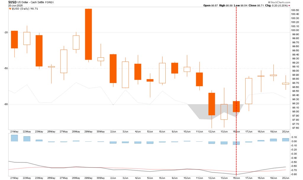 Dollar technical chart