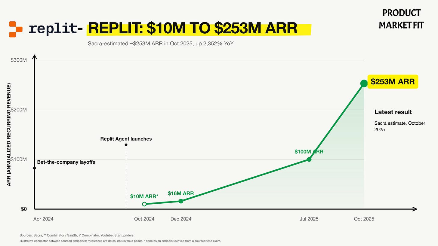 REPLIT 250M ARR REPLIT 250M ARR