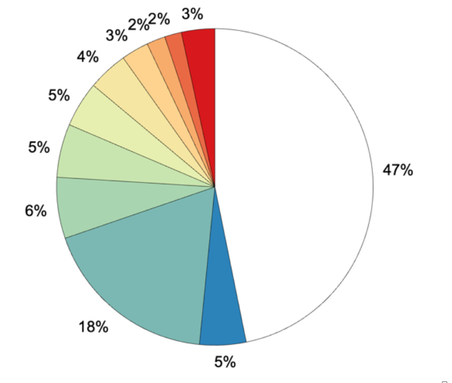 Pie chart to show the proportion of the Minneapolis land area by SRCC risk classification