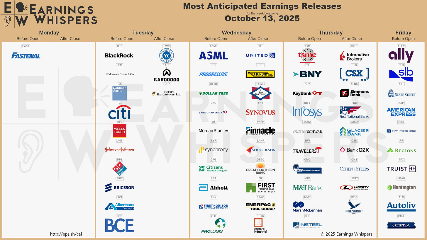 The most anticipated earnings releases for the week of October 13, 2025, are ASML #ASML, BlackRock #BLK, JPMorgan Chase #JPM, TSMC #TSM, Goldman Sachs #GS, Fastenal #FAST, Citigroup #C, BNY #BK, Wells Fargo #WFC, and United Airlines #UAL. 