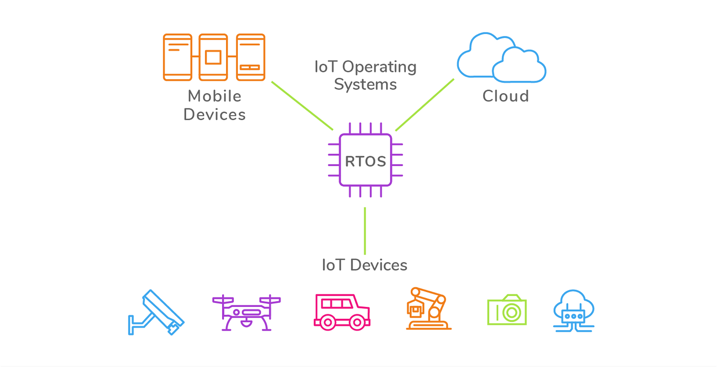 Real Time Operating Systems Overview | Krasamo